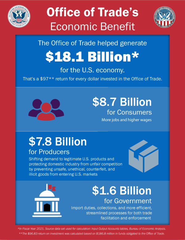 The Office of Trade helped generate $18.1 billion for the U.S. economy. That’s a $97 return for every dollar invested in the Office of Trade. This benefits consumers, producers, and the U.S. government. 