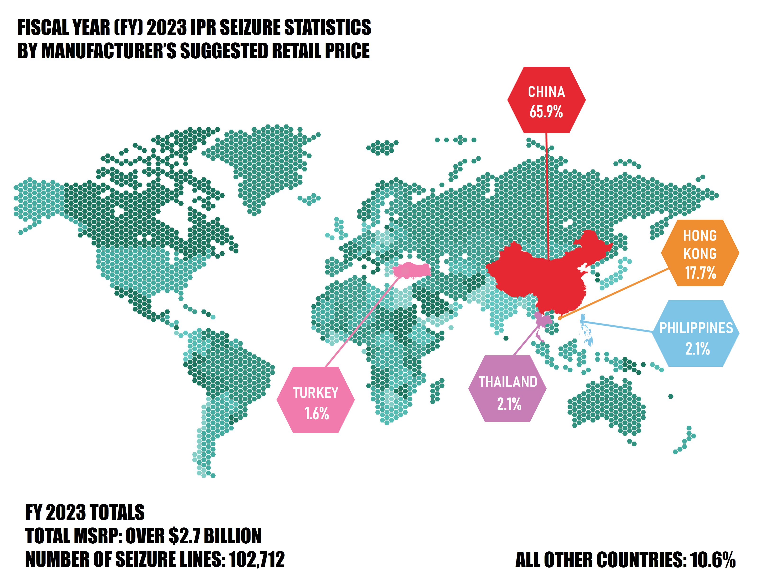 World Map: Fiscal Year 2023 IPR Seizures Statistics by Number of Seizure Lines. China: 65.9%; Hong Kong: 17.7%; Turkey: 1.6%; Philippines: 2.1%; Thailand: 2.1%; All Other Countries: 10.6%. FY 2023 Totals Number of Seizure Lines: 102,712. MSRP: over $2.7 Billion. 