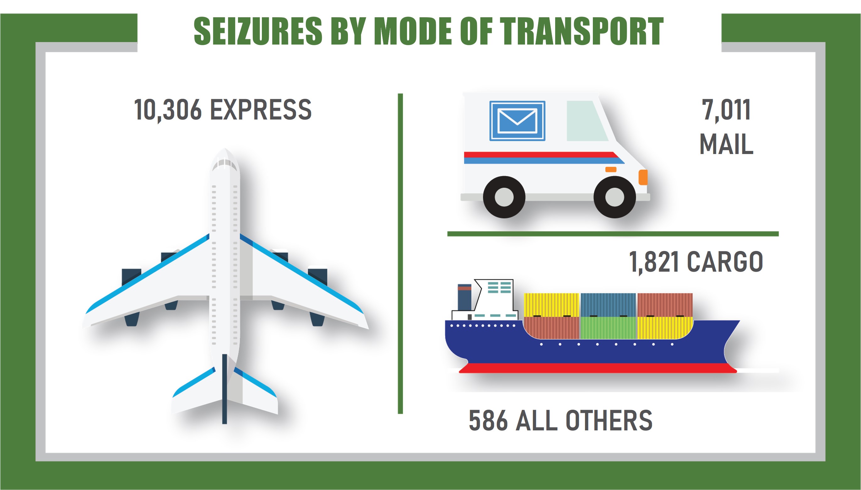 Seizures by mode of transport; 10,306 express; 7,011 mail; 1821 cargo; 586 all others