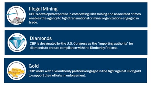 Three blue boxes that read: 1. Illegal mining. CBP's developed expertise in combatting illicit mining and associated crimes enables the agency to fight transnational criminal organizations engaged in trade. 2. Diamonds. CBP is designated by the U.S. Congress as the "importing authority" for diamonds to ensure compliance with the Kimberley Process. 3. Gold. CBP works with civil authority partners engaged in the fight against illicit gold to support their efforts in enforcement