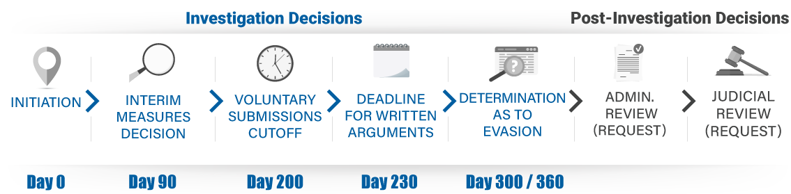 EAPA Timeline - Day 0: Initiation. Day 90: Interim measures decision. Day 200: Voluntary submissions cutoff. Day 230: Deadline for written arguments. Day 300/360: Determination as to evation. Post-Investigation Decisions: Admin. Review (Request). Judicial Review (Request).