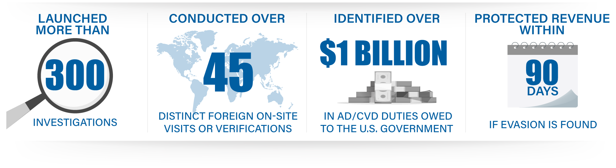 Infographic of EAPA Allegations: More than 300 launched. Conducted over 45 distinct foreign on-site visits or verifications. Identified over $1 Billion in AD?cvd duties owed to the U.S. Government. Protected revenue within 90 days if evation is found.