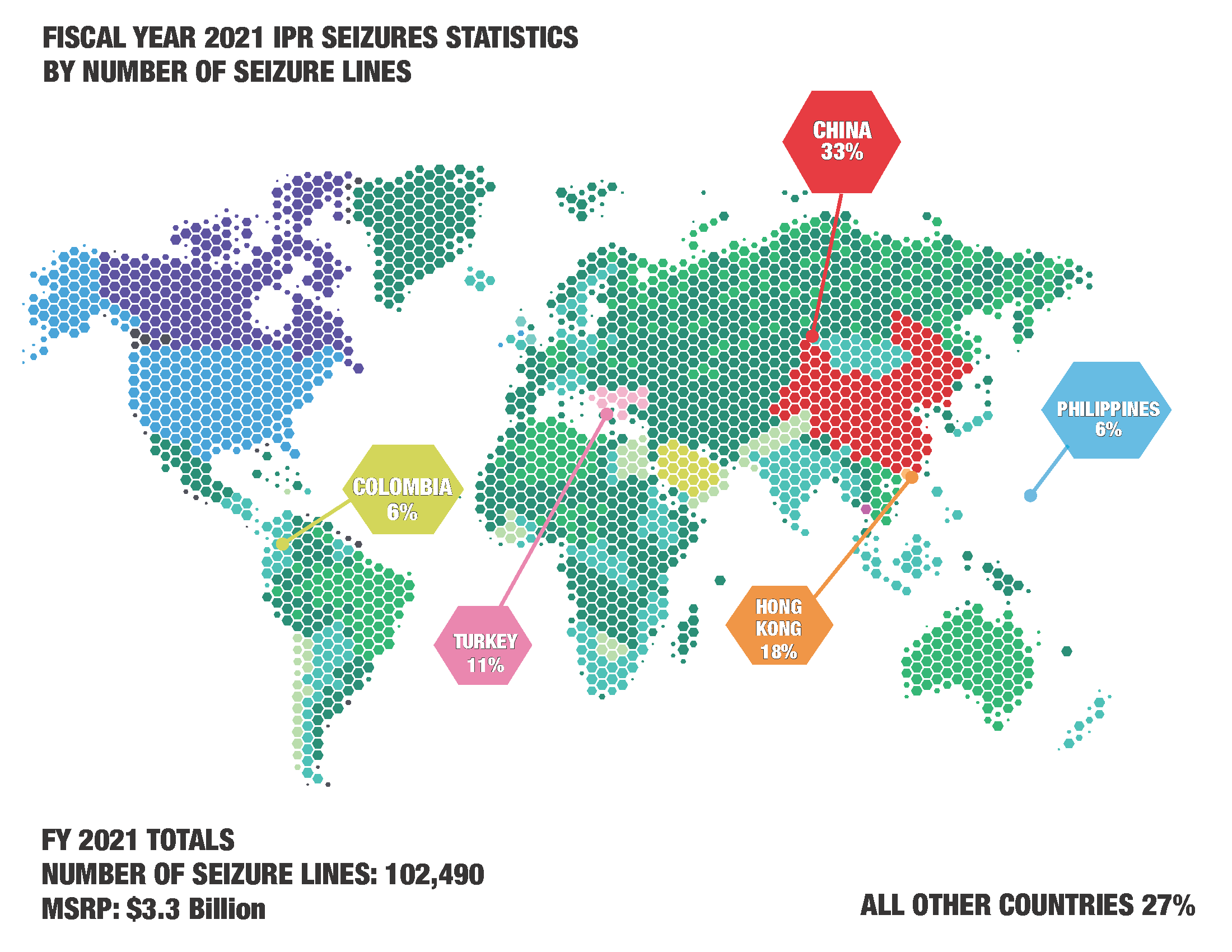 Image of a map. Fiscal Year 2021 IPR Seizure Statistics by Number of Seizure Lines. FY 2021 Totals – Number of Seizure lines: 102,490. MSRP: $3.3 Billion. Colombia, 6%; Turkey, 11%; China, 33%; Hong Kong, 18%, Philippines, 6%; All other countries, 27%