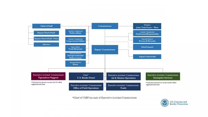 Photo of CBP Organizational layout