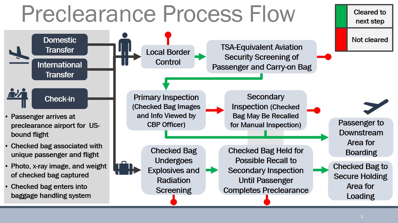 Graphic illustrating the preclearance process flow