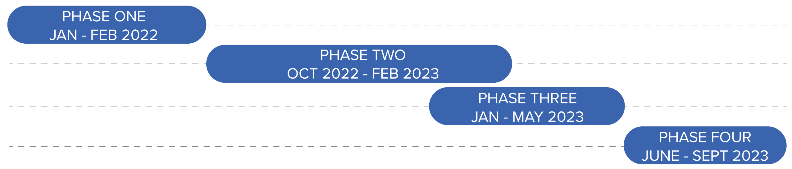 Notional Schedule graphic depicting the four phases of the ACE Portal Modernization