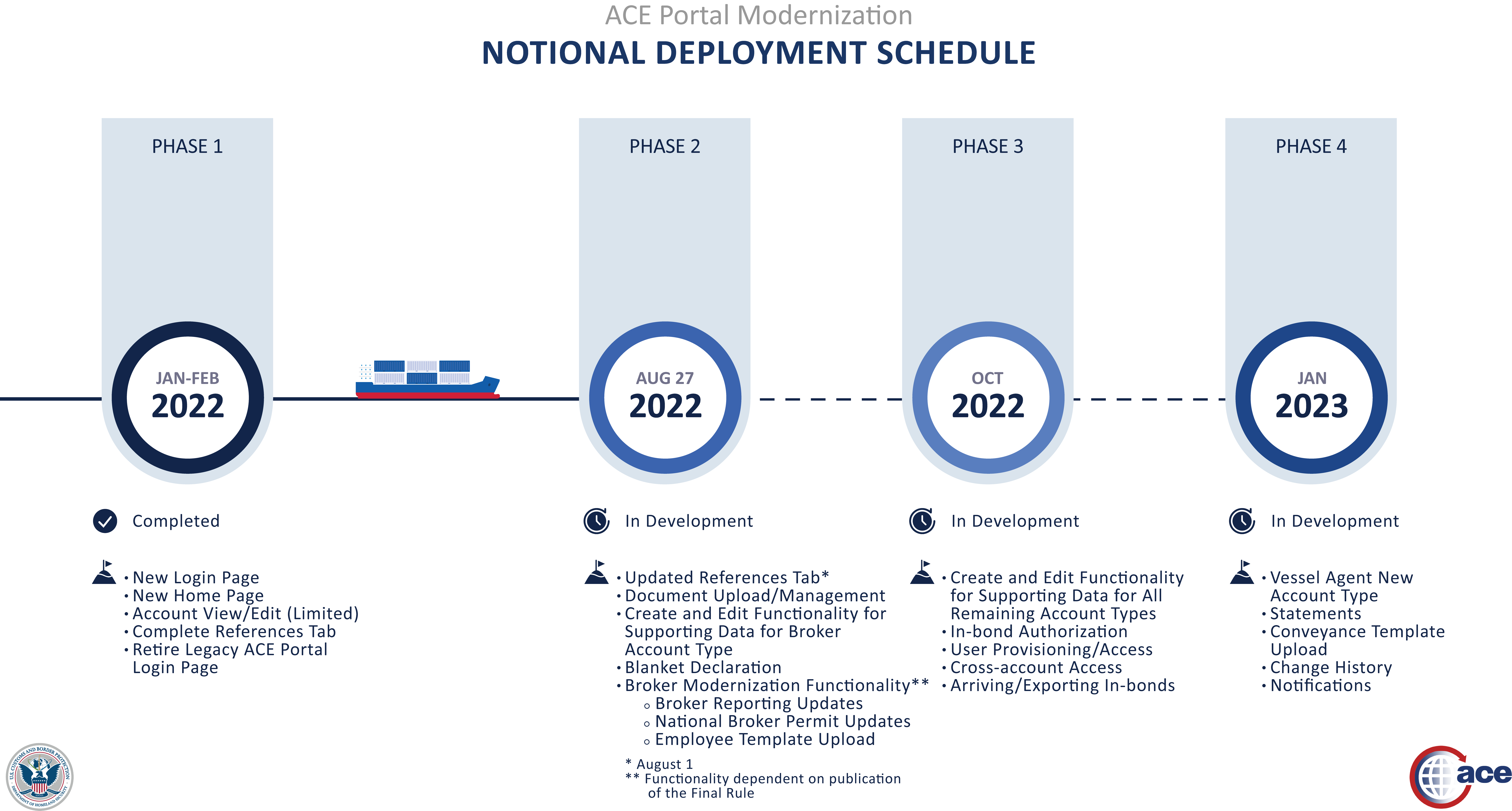 ACE Portal Modernization Notional Schedule phases as depicted by four columns; shipping barge passing between columns of phases that are in progress. Phase 1: Jan-Feb 2022. Phase 2: August 27, 2022. Phase 3: October 2022. Phase 4: January 2023.