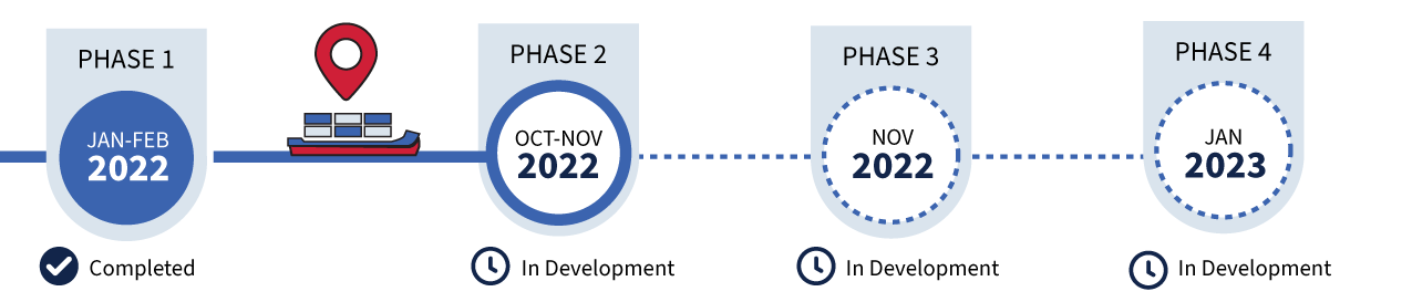 ACE Portal Notional Schedule highlighting the four phases of the deployment. Phase 1, Jan-Feb 2022, completed. Phase 2, Oct-Nov 2022, In development. Phase 3, Nov 2022. Phase 4, Jan 2023 