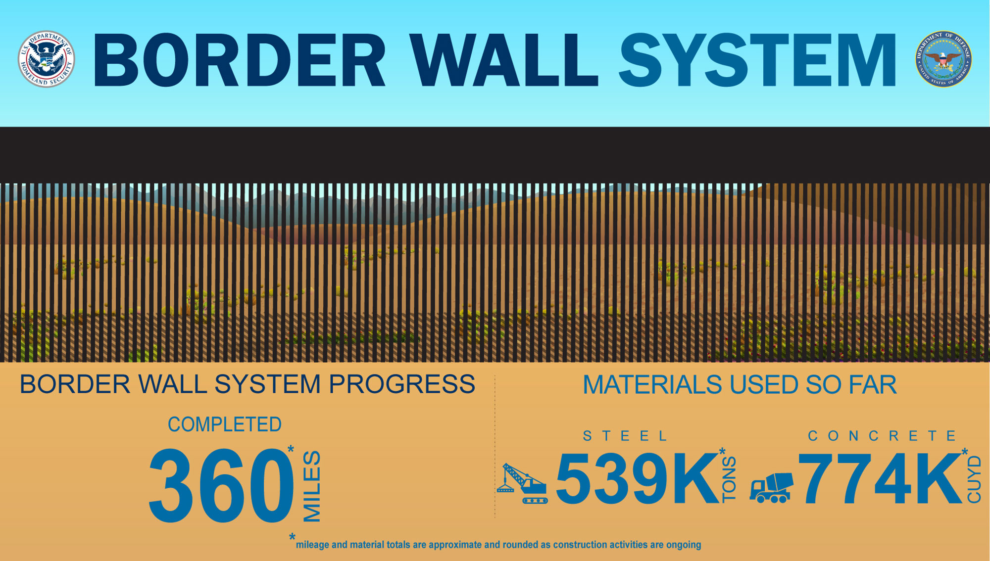 Infographic showing border wall statistics: 350 miles built; 524,000 tons of steel; 752,000 cubic yards concrete