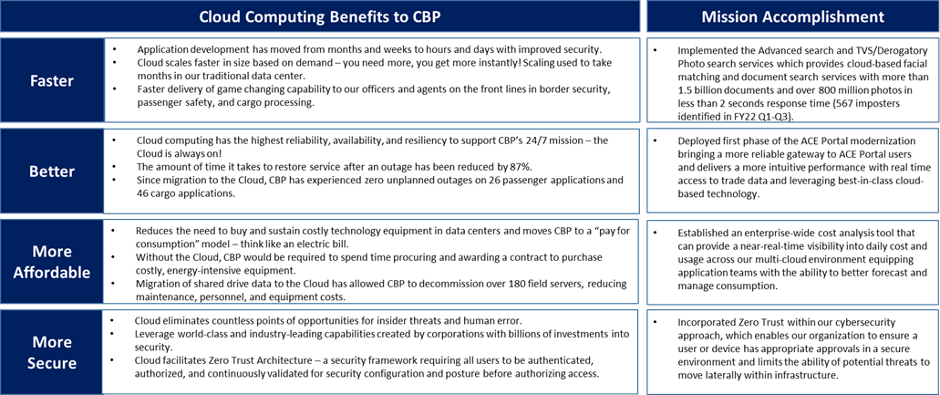 This image relates the Cloud computing benefits to CBP under the topics of faster, better, more affordable and more secure while also highlighting the mission accomplishment. For faster the benefits are: Application development has moved from months and weeks to hours and days with improved security.