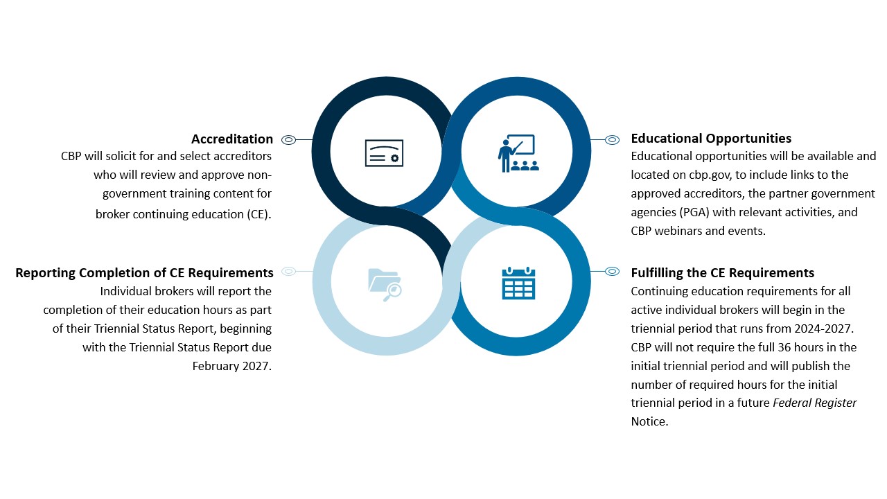 Continuing Education Infographic which explains the Accreditation Process, Educational Opportunities, Reporting the Completion of CE Requirements, and Fulfilling the CE Requirements