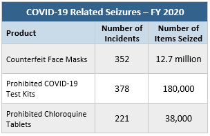 table depicting COVID-19 Related Seizures for FY 2020. Product: Counterfeit face masks, 352 incidents, 12.7 million items seized; Prohibited test kits: 378 incidents, 180,000 items seized; 
