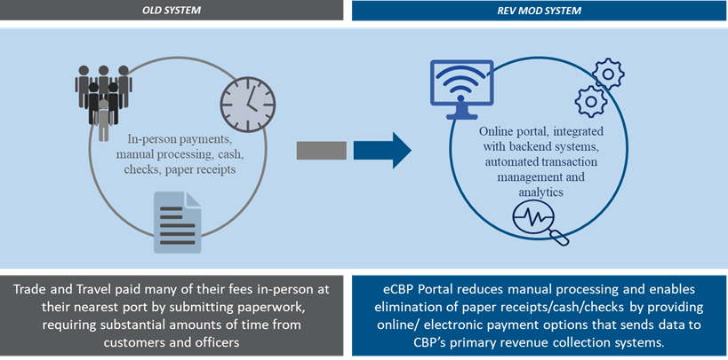 Diagram showing the old system with in-person payments in check or cash, with manual processing and paper receipts, migrating towards the new Rev Mod system with an online portal integrated with backend systems, automated transaction management and data analytics