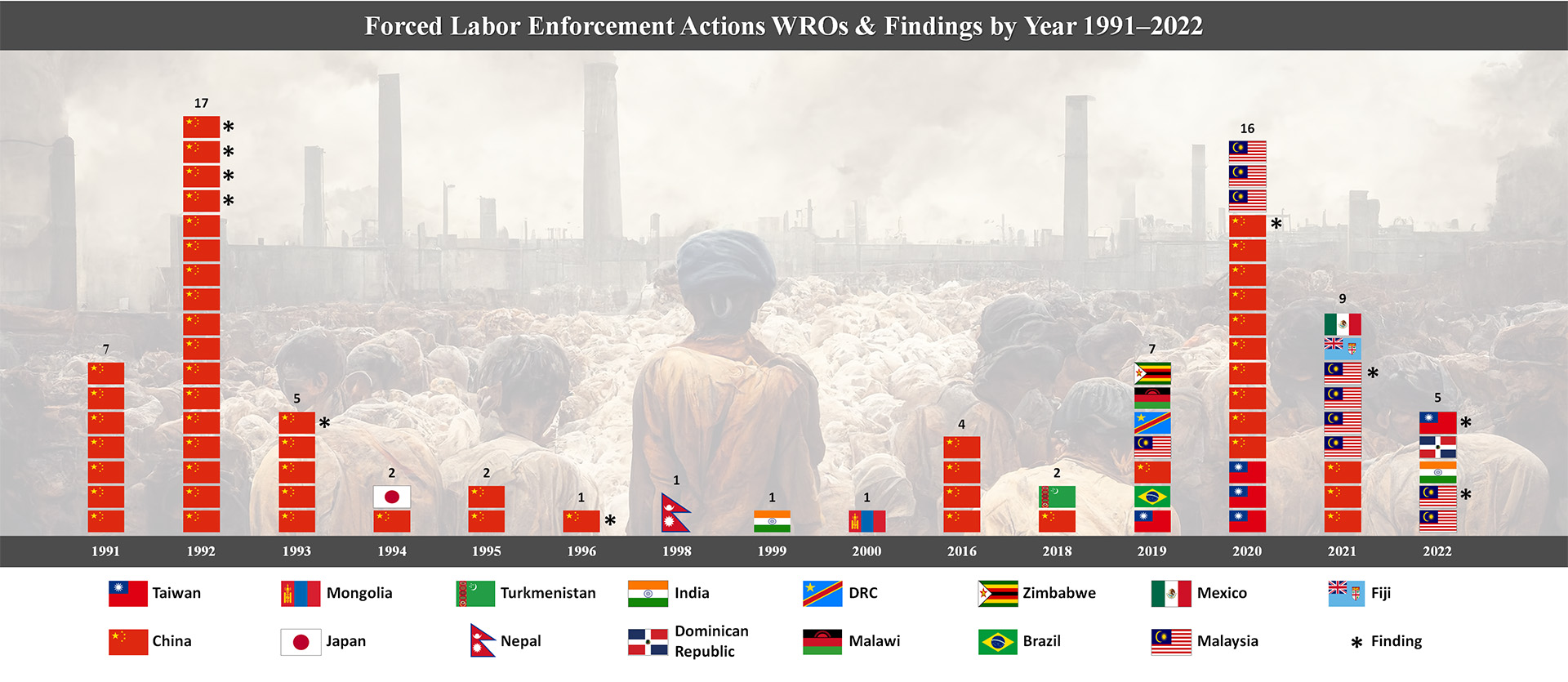 Forced Labor Enforcement Actions. WROs & Findings by Year 1991-2022. Since the creation of the Forced Labor Division in 2018 within CBP’s Office of Trade, Withhold Release Orders (WROs) and Findings have increased from previous years. The number of WROs issued and Findings published fluctuate from year to year based on a variety of factors, including complexity and scope of allegations.   U.S. Customs and Border Protection.  1991 7 China WRO. 1992 13 China WRO 4 China Findings. 1993 4 China WRO 1 China Fin