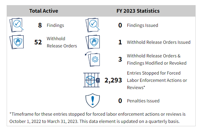⁠Image of stats on Forced labor statistics for FY 23. 1st column in table under  Total Active there are 8 findings, and 52 withhold release orders. Under the 2nd column FY 2023 statistics there are zero findings issued, one withhold release order issued., three withhold release orders and findings modified or revoked, two thousand two hundred and ninety three entries stopped for forced labor enforcement actions or review and lastly zero penalties issued for the FY 23. Note: Time frame for these entries stop