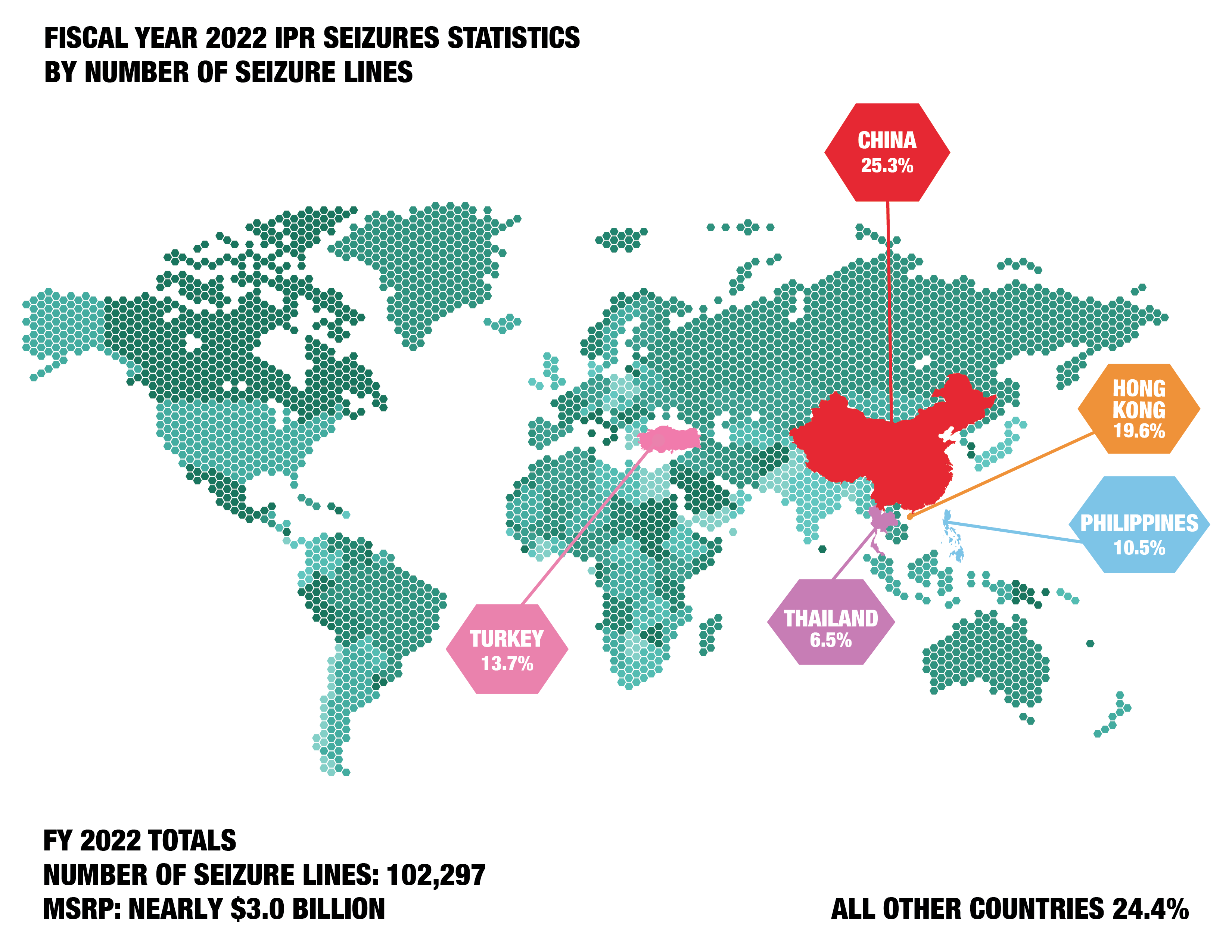 World Map: Fiscal Year 2022 IPR Seizures Statistics by Number of Seizure Lines. China: 25.3%; Hong Kong: 19.6%; Turkey: 13.7%; Philippines: 10.5%; Thailand: 6.5%; All Other Countries: 24.4%. FY 2022 Totals Number of Seizure Lines: 102,297. MSRP: nearly $3.0 Billion. 