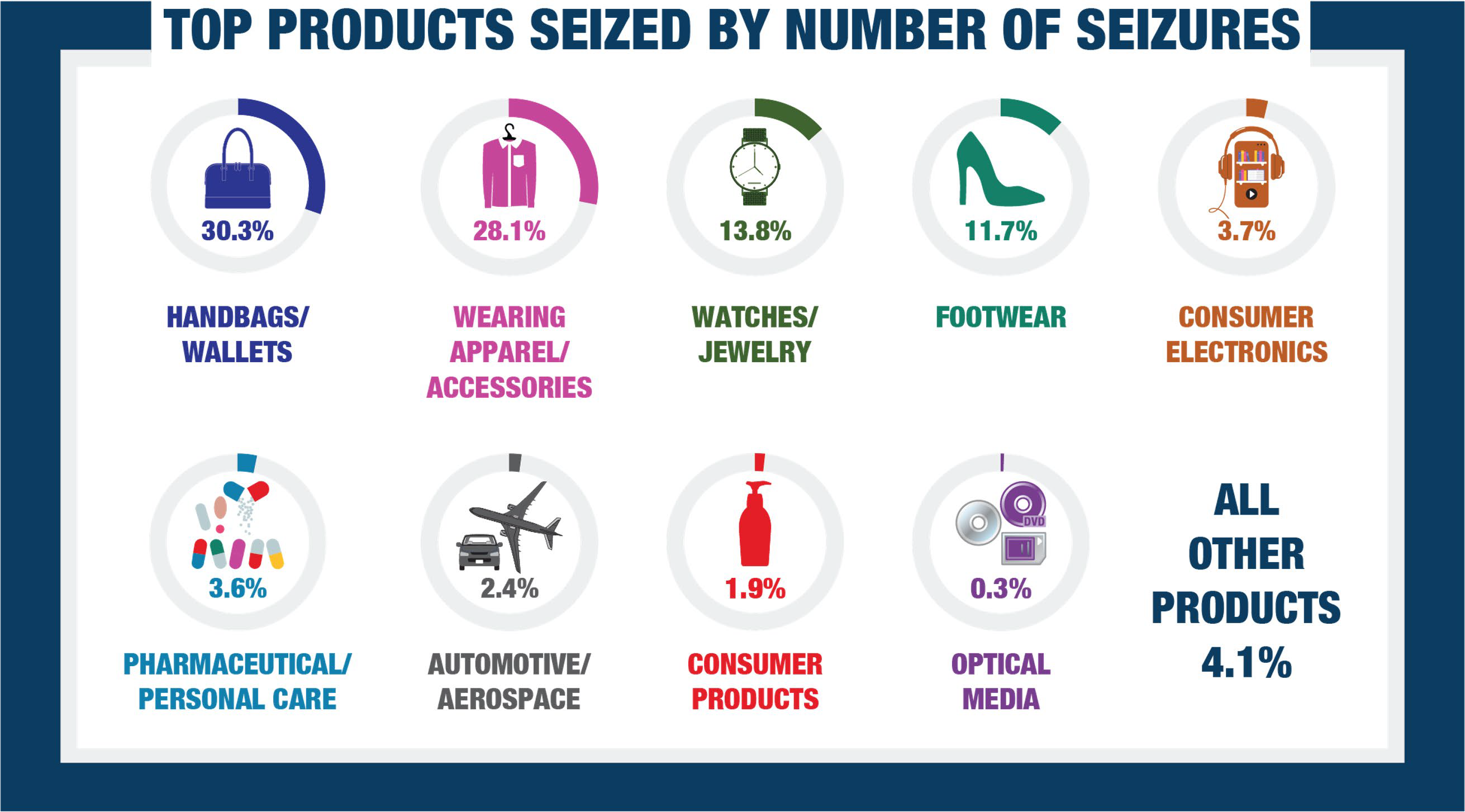 Table: Top Products Seized by Number of Seizure Lines. Handbags/Wallets: 30.3%; Wearing Apparel/Accessories: 28.1%; Watches/Jewelry: 13.8%; Footwear: 11.7%; Consumer Electronics: 3.7%; Pharmaceutical/Personal Care: 3.6%; Automotive/Aerospace 2.4%; Consumer Products: 1.9%; Optical Media: 0.3%, All Other Products: 4.1%. 