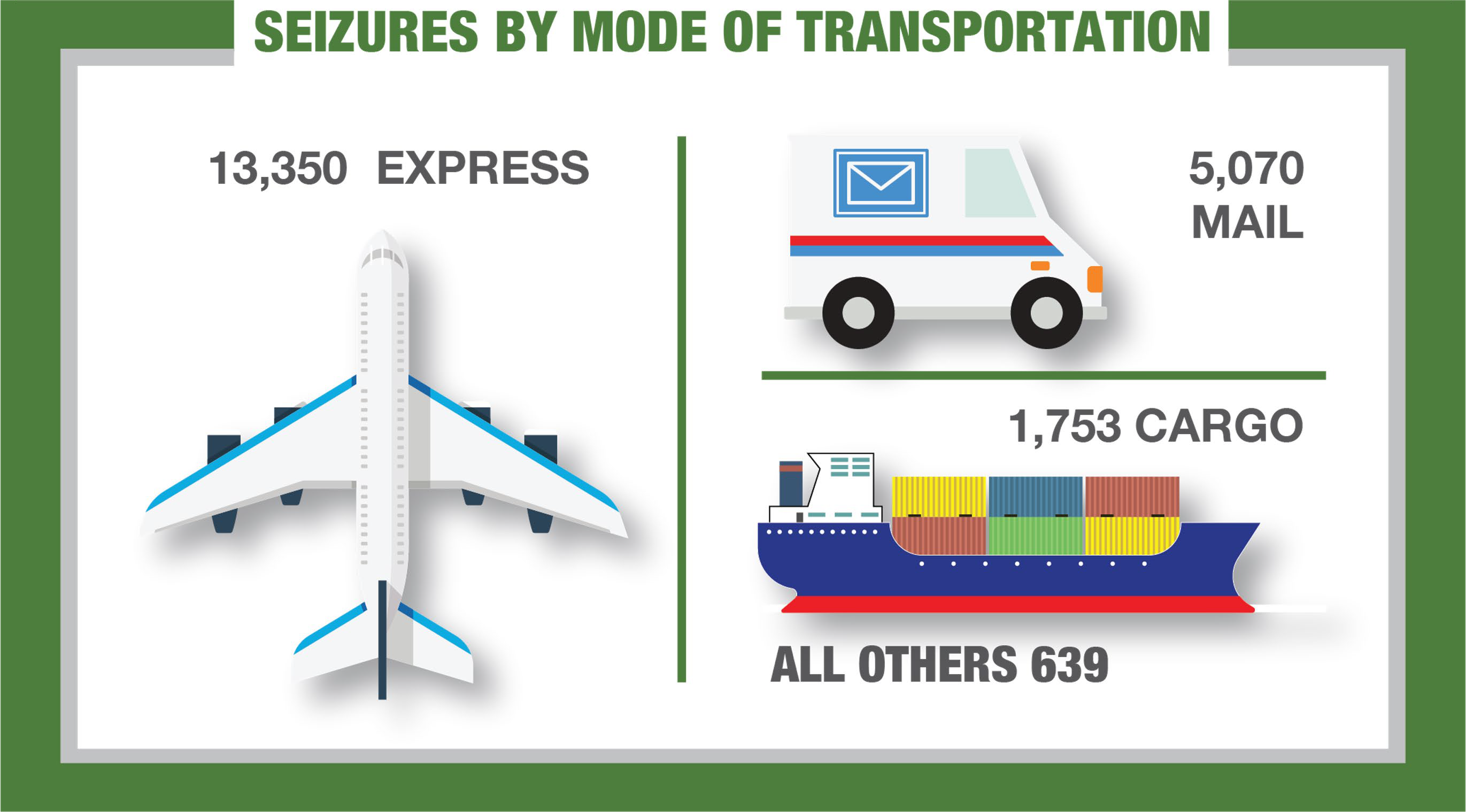 Table: Seizures by Mode of Transportation. Express: 13,350 Seizures; Cargo: 1,753 Seizures; Mail: 5,070 Seizures; All Others: 639 Seizures.