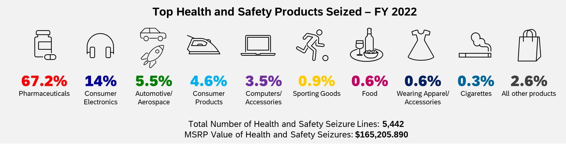 Top Health & Safety Products Seized in FY2022. 67.2% Pharmaceuticals; 14% Consumer Electronics; 5.5% Automotive/Aerospace; 3.5% Computers/Accessories; .9% Sporting Goods; .6% Food; .6% Wearing Apparel/Accessories; .3% Cigarettes; 2.6% All Other Products. Total Number of Health/Safety Seizure Lines: 5,422. MSRP Value of Health/Safety Seizures: $165,205,890 