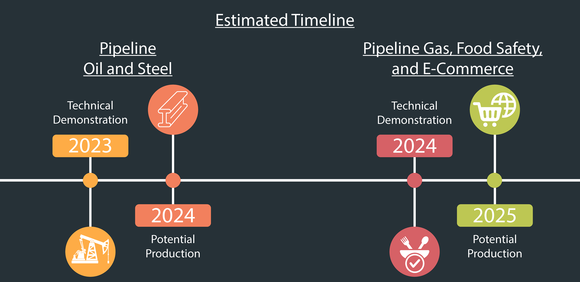 Estimated timeline Image of Pipeline Oil and Steel