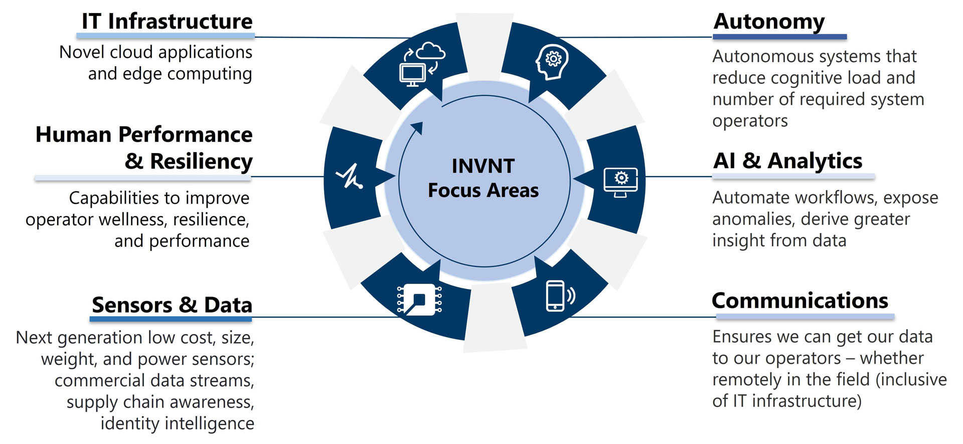 This graphic depicts a circular chart outlining the CBP Innovation Team’s focus areas. Each focus area has its own icon. The focus areas are listed as follows: IT Infrastructure: Novel cloud applications and edge computing Human Performance and Resiliency: Capabilities to improve operator wellness, resilience, and performance Sensors and Data: Next generation low cost, size, weight, and power sensors; commercial data streams, supply chain awareness, identity intelligence Autonomy: Autonomous systems that reduce cognitive load and number of required system operators. AI & Analytics: Automate workflows, expose anomalies, derive greater insight from data.
Communications: Ensures we can get our data to our operators – whether remotely in the field (inclusive of IT infrastructure)