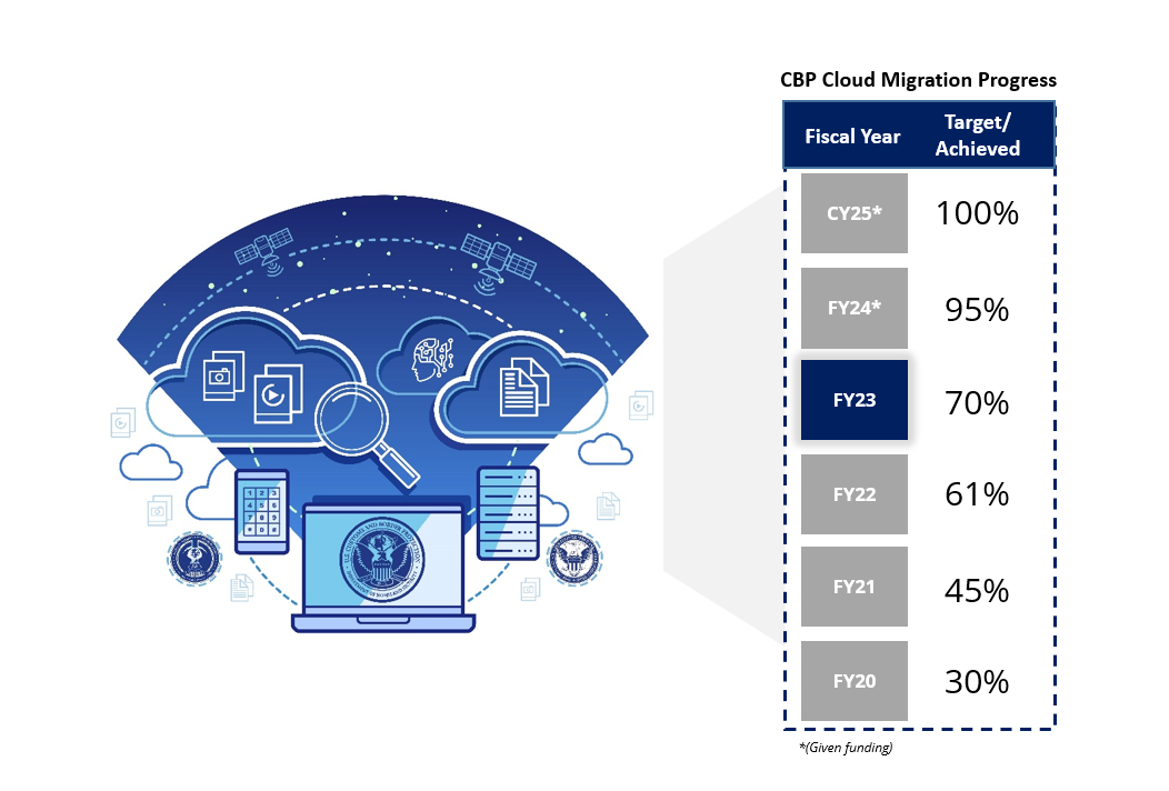 This image shows past CBP Cloud migration and projects future Cloud migration by fiscal year. In FY20, CBP had migrated 30% of CBP's applications to the Cloud. The numbers were 45% in FY 21, and 61% in FY22. CBP Projects to migrate 70% of applications in FY23, 95% in FY24, and projects complete 100% migration in calendar year 2025
