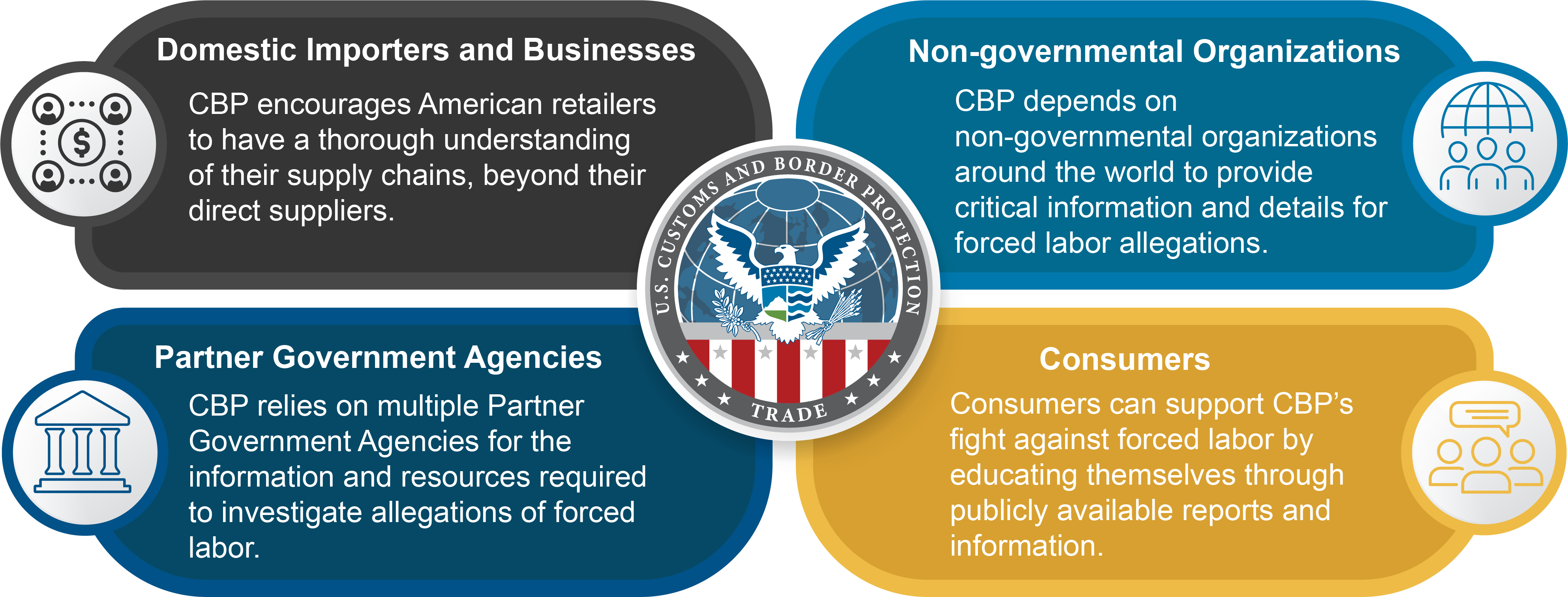 Domestic Importers and Businesses CBP encourages American retailers to have a thorough understanding of their supply chains, beyond their direct suppliers. CBP depends on non-governmental organizations around the world to provide critical info and details for forced labor allegations. CBP relies on multiple Partner Government Agencies for the info and resources required to investigate. Consumers can support CBP’s fight against forced labor by educating themselves through publicly available reports and info.