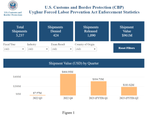 Screenshot of the UFLPA Dashboard that is hosted on CBP.gov