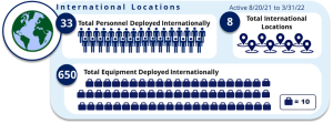 Infographic illustrating OIT employees deployed internationally in support of Operation Allies Welcome.  The following information is included:  International Locations (Active 8/20/21 to 3/31/22).  Total Personnel Deployed Internationally - 33.  Total International Locations - 8.  Total Equipment Deployed Internationally - 650.