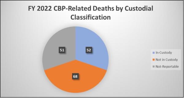 FY 22 CBP-Related Deaths by Custodial Classification. Total Incidents by classification pie chart of in custody deaths, not in custody, and not in custody/not reportable