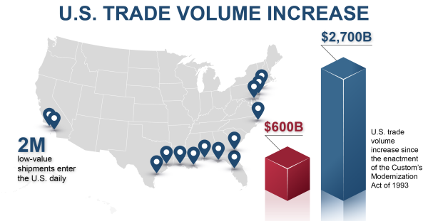Since the enactment of the Customs Modernization Act of 1993, US trade volumes have increased from $600 billion to over $2,700 billon per year, with nearly two million low-value shipments entering the country daily.
