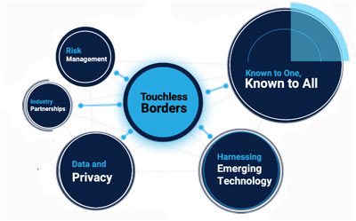Circles on a diagram with the center labeled Touchless Borders, with all the circles around it connected via dashed lines. The circles are labeled Known to one, known to all;Harnessing emerging technology; Data and privacy; Industry Partners; Risk Management