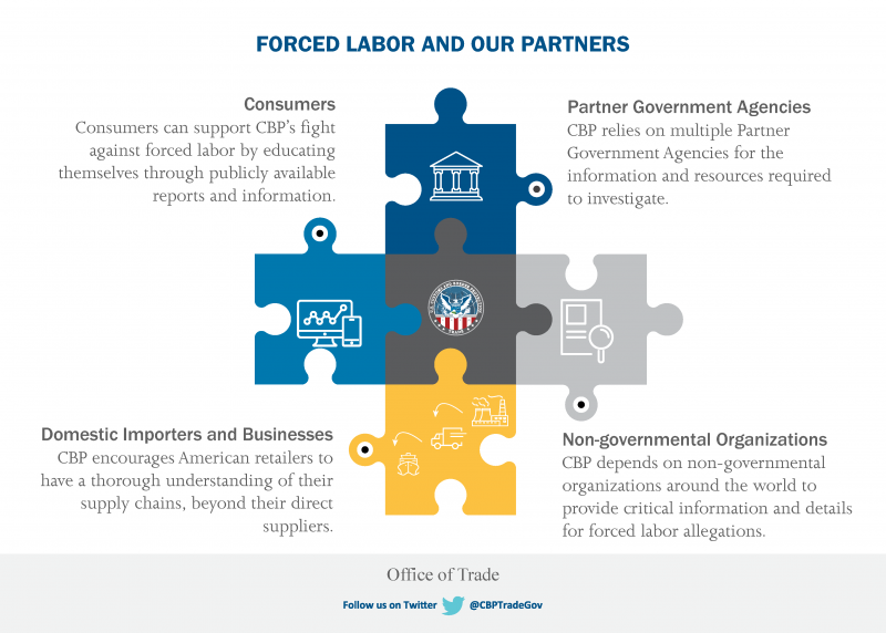 Forced Labor and our Partners. Consumers Consumers can support CBP’s fight against forced labor by educating themselves through publicly available reports and information. Partner Government Agencies CBP relies on multiple Partner Government Agencies for the information and resources required to investigate. Domestic Importers and Businesses CBP encourages American retailers to have a thorough understanding of their supply chains, beyond their direct suppliers. Non-governmental Organizations CBP depends on non-governmental organizations around the world to provide critical information and details for forced labor allegations. Office of Trade. Follow us on Twitter. @CBPTradeGov