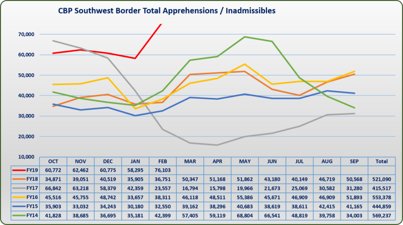 CBP Southwest Border Total Apprehensions / Inadmissibles