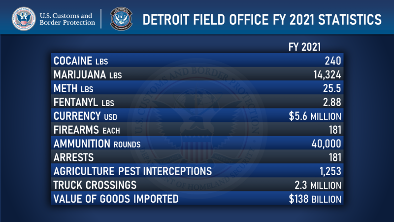 Detroit Field Office FY21 Enforcement Stats