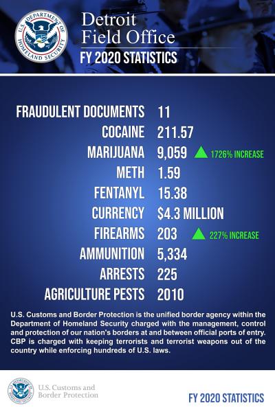 Detroit Field Office FY2020 Enforcement Stats