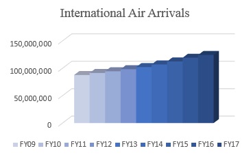 Chart of the growth of International Air Arrivals to the United States.