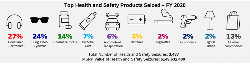 Infographic. Top Health and Safety Products Seized – FY 2020. Consumer Electionics 27%, Sunglasses/Eyewear 24%, Pharmecuticals 14%, Personal Care 7%, Automotive/Transportation 6%, Batteries 3%, Cigarettes 2%, Guns/Parts 2%, Lights/Lamps 2%, All other commodities 13%. Total Number of Health and Safety Seizures: 3,487. MSRP Value of Health and Safety Seizures: $149,632,409.