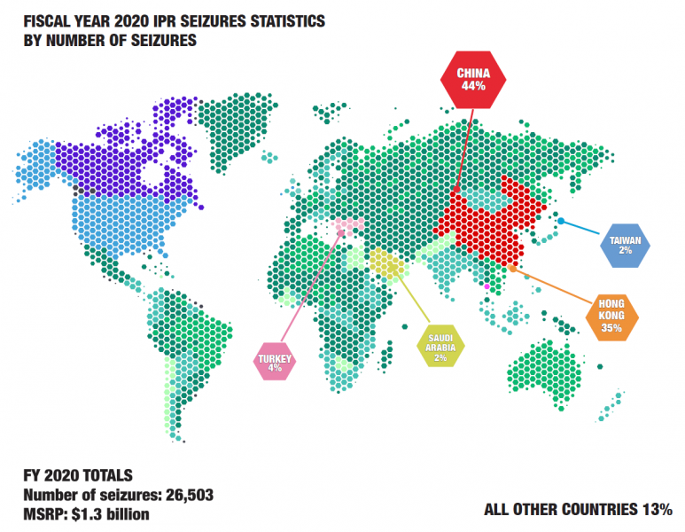 Infographic. Fiscal Year 2020 IPR Seizures Statistics by number of seizures. China 44%, Turkey 4%, Saudi Arabia 2%, Taiwan 2%, Hong Kong 35%, all other countries 13%. FY 2020 Totals - Number of seizures: 26,503. MRSP: $1.3 billion 