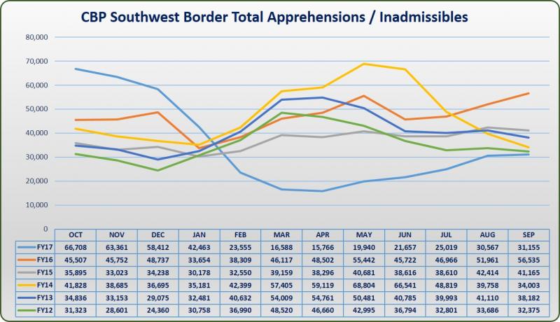 CBP Southwest border total apprehensions