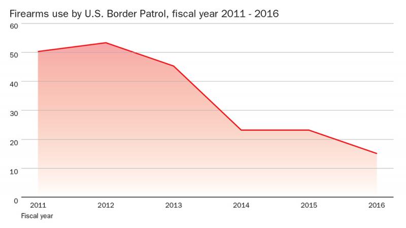 CBP Use of Force  U.S. Customs and Border Protection