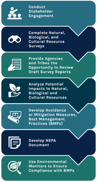 Image showing the steps for environmental planning. The first step is conduct stakeholder outreach and shows an icon of three people. The second step is complete natural, biological, and cultural resource surveys and shows an icon of binoculars. The third step is provide agencies and tribes the opportunity to review draft survey reports with an icon of a hand holding a piece of paper. The fourth step is analyze potential impacts to natural, biological, and cultural resources with an icon of a hand holding a leaf. The fifth step is develop avoidance or mitigation measures and best management practices (BMPs) with an icon of rolled up piece of paper and a blueprint. The sixth step is develop NEPA document with an icon of a piece of paper. The last step is use environmental monitors to ensure compliance with BMPs with an icon of a magnifying glass over a leaf.     