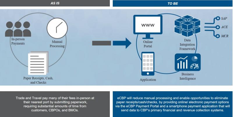 On one side the eCBP infographic depicts the current process of fee collection – in-person payments (cash and checks), time wasting manual processing of paper forms, and issuing of paper receipts.  On the other hand we see the new process under development, which permits users to fill forms online, save and update data online, and choose from a variety of electronic payment options.
