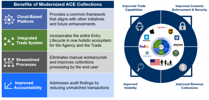 Diagram illustrating the benefits of ACE modernization